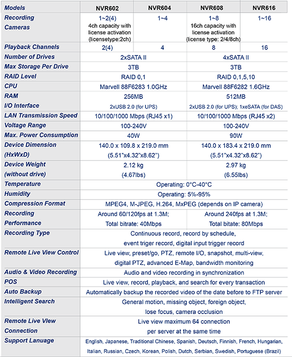 NVR600 spectable